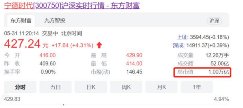 第四代吉利帝豪发布；宁德时代市值突破万亿