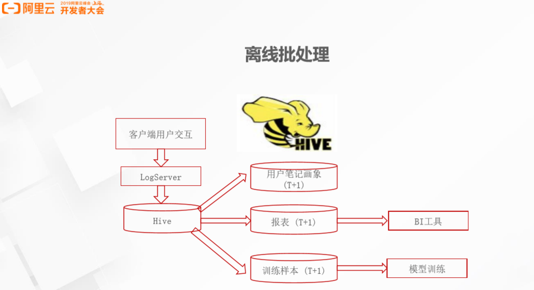 小红书如何实现高效推荐？解密背后的大数据计算平台架构