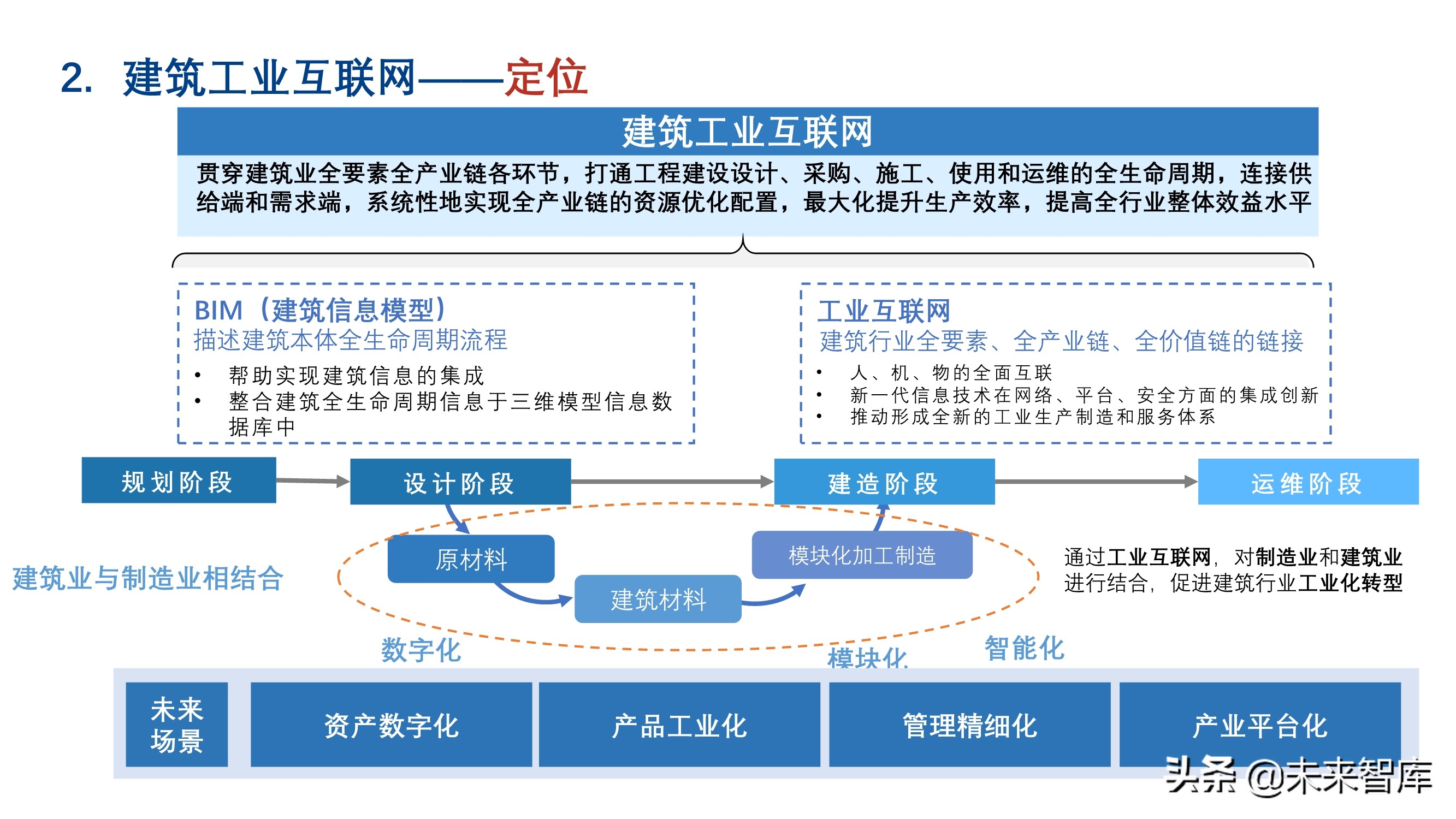 新基建背景下建筑工业互联网的发展和应用