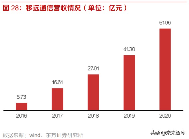 通信行业研究：5G+产业链上下游发力，物联网应用迎来春天