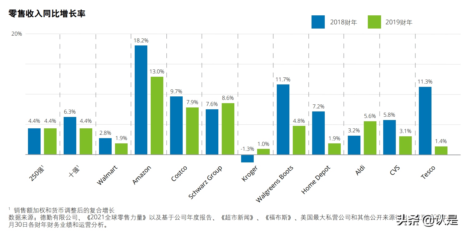 德勤零售行业研究报告：2021全球零售力量