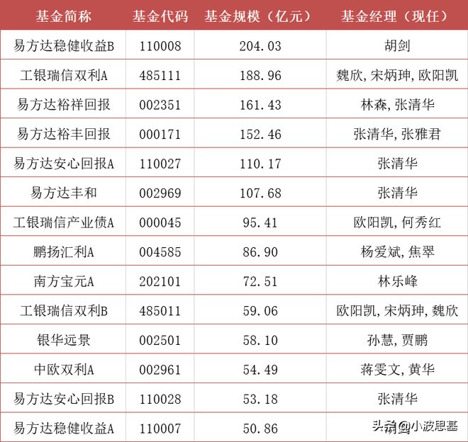 暴跌35%！12000亿余额宝收益跌到1.6%！我们可以买点什么？