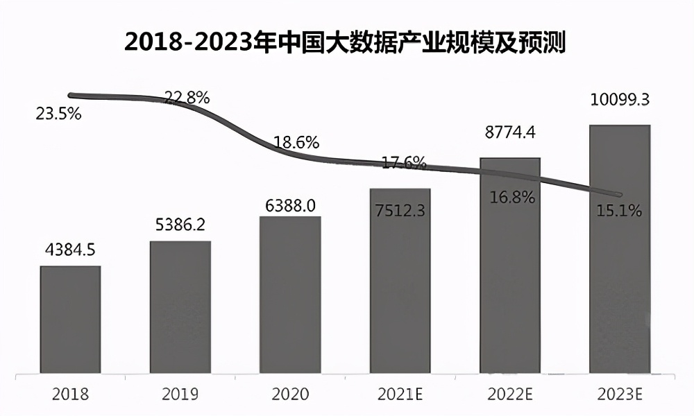 大数据产业规模持续增长 2023年将超过万亿元