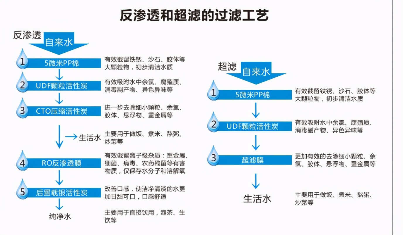 净水器有废水好还是没有废水好？专业来揭秘，别再傻傻被坑骗了