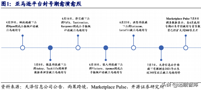 无惧亚马逊封号，跨境电商行业风波下，安克创新龙头优势强化