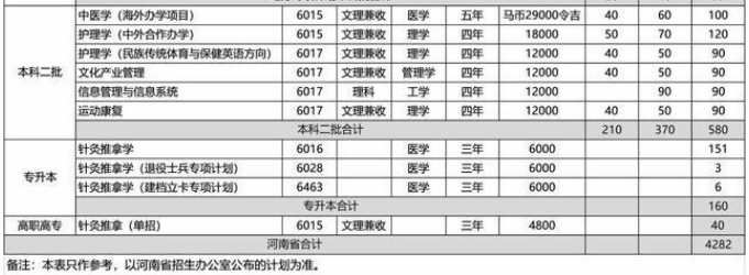 专业or本科文凭？解析河南中医药在豫仅比二本线高8分且没招满