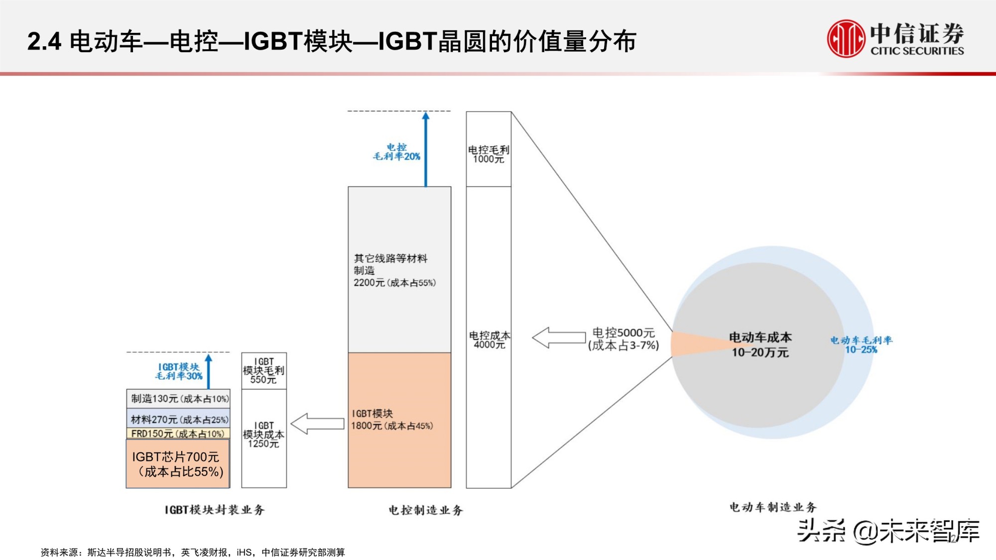 汽车功率半导体市场研究报告：智能汽车时代的发展新机遇