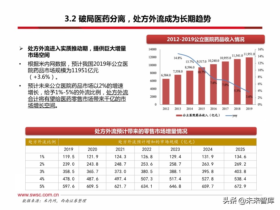 药店行业100页深度解析：集中度提升、处方外流促进强者恒强