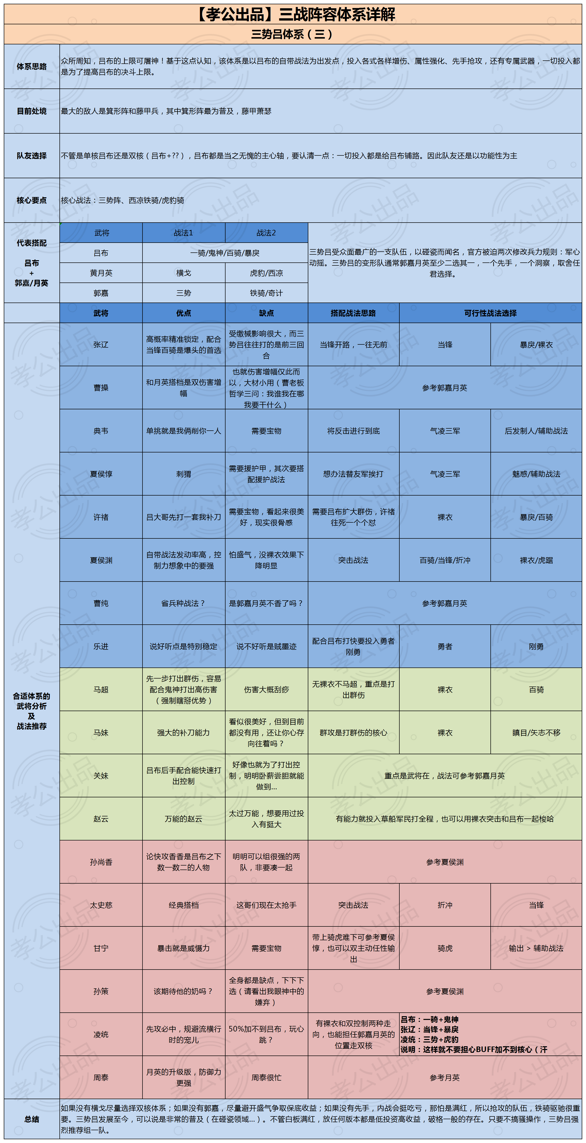 三国志战略版：配将原来是选择题？三战阵容体系详解（三势阵篇）