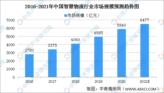 2021年中国智慧物流行业市场前景及投资研究报告