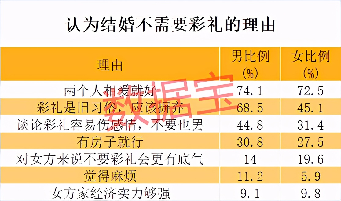 彩礼地图：山东最流行，浙江18.3万彩礼全国第一！黑龙江男方压力最高，要拿6年收入才够支付彩礼