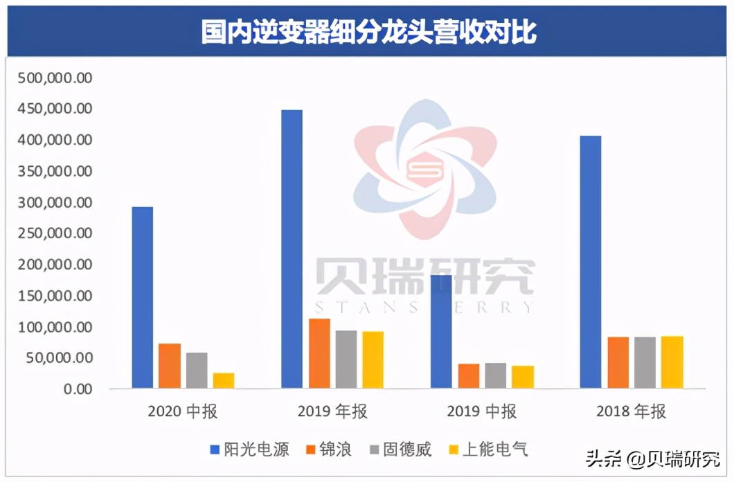一年涨了800%的阳光电源，烫手吗？
