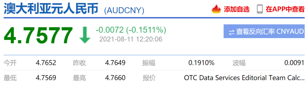 澳元汇率突然跳水，下跌至4.75！各地油价达新高$1.73创纪录