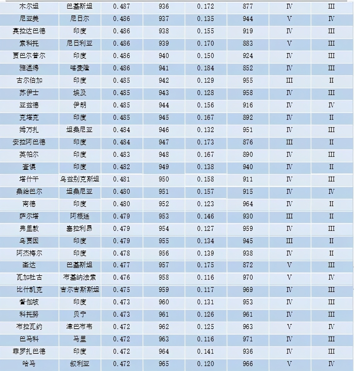 重磅 | 全球城市竞争力报告（2020-2021）发布