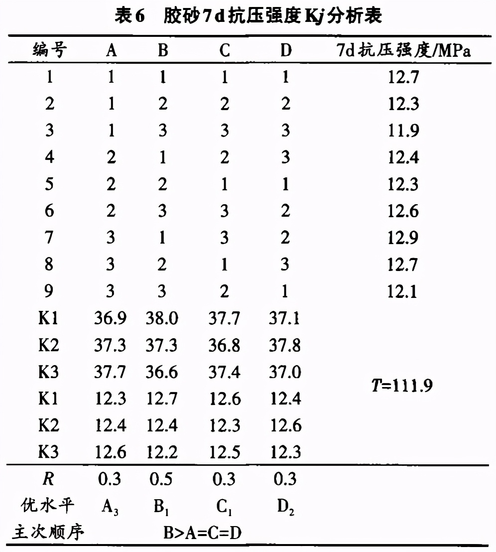 技术 | 粉煤灰活性激发对砂浆工作性能及力学性能影响