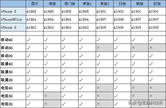 iPhone国行、港版、美版、日版有什么区别？答案太简单了