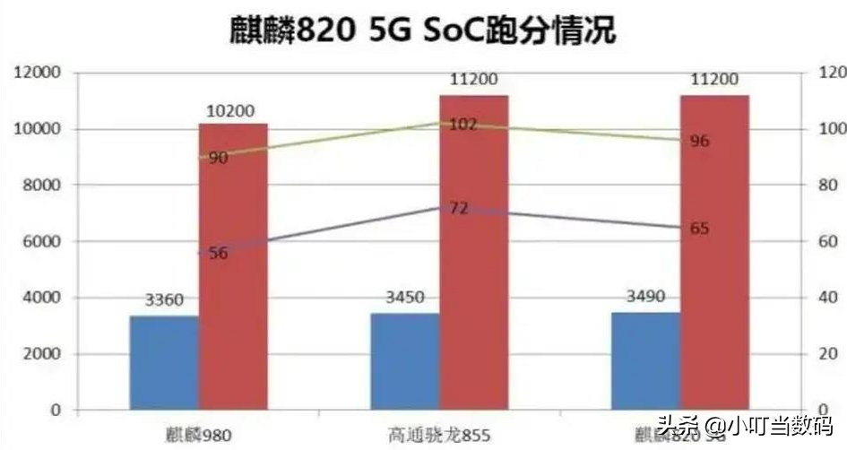 荣耀30S第一个显卡跑分曝出，麒麟820又吹过度了，但仍然吊打骁龙处理器765G