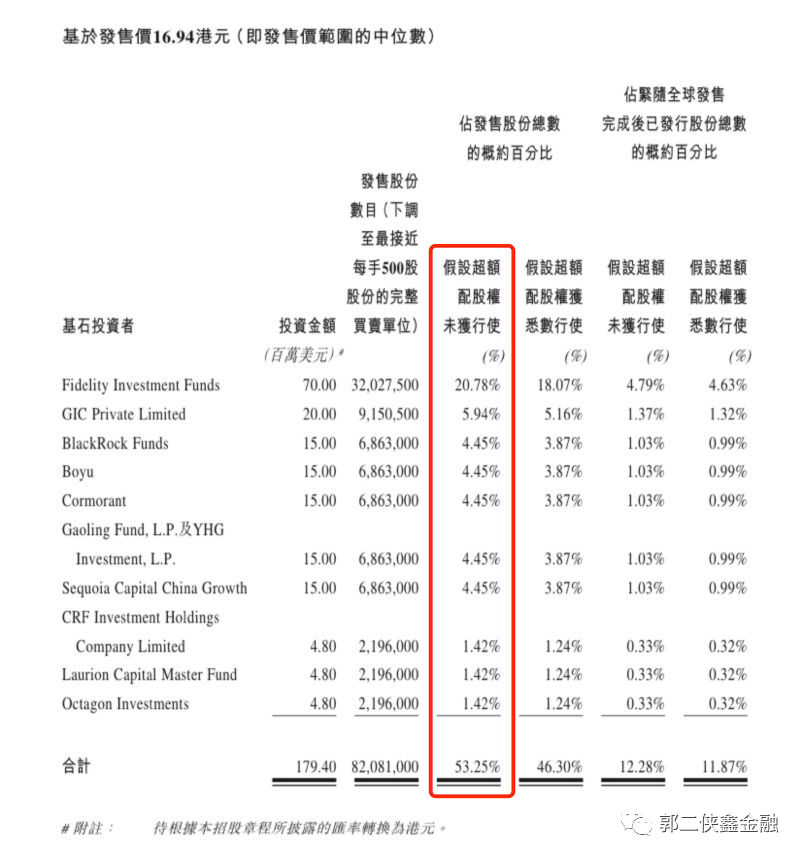 德琪医药，4个月估值翻倍，10名基石不嫌贵认购53.25%