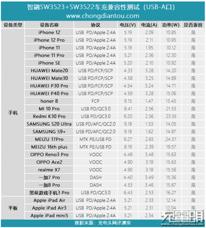 新型1A1C车充方案评测：双口三认证，兼容性不俗