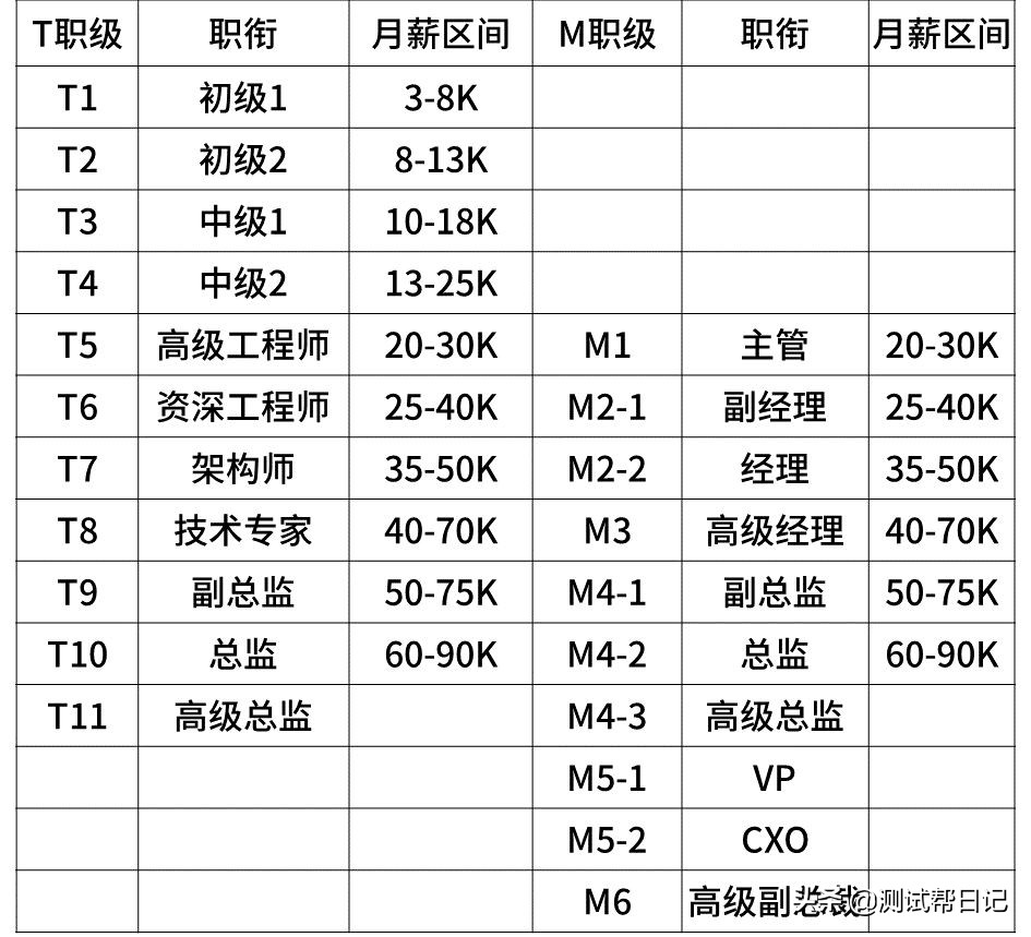 「重磅」2021年互联网大厂职级对应薪资一览表