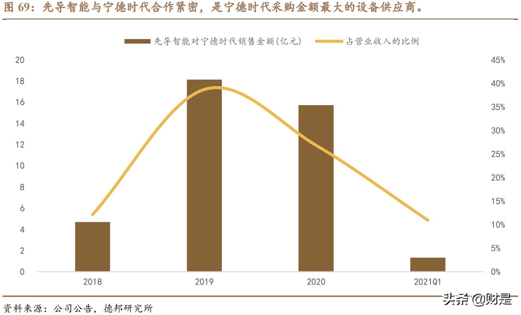 先导智能专题研究：全球电动化大趋势下的“专机之王”