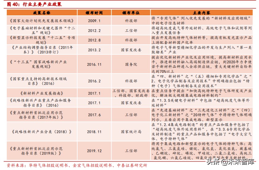 特种气体行业专题报告：电子工业“血液”，国产化势在必行