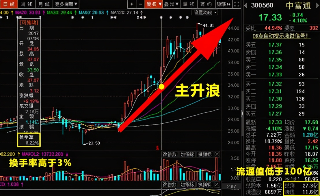 但凡“换手率”出现这8大征兆，证明主力吸筹完毕，第二天拉升