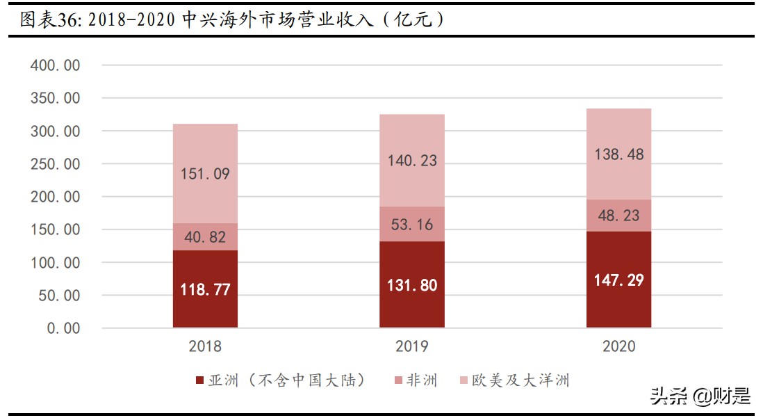 中兴通讯专题研究报告：砥砺前行，ICT龙头蓄势待发