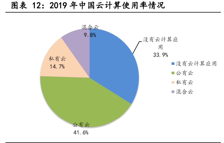 云计算行业深度报告：全产业链持续高景气