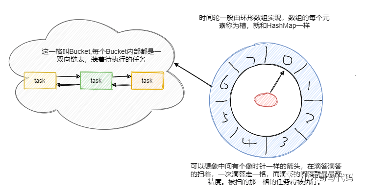 高并发高性能的定时器实现