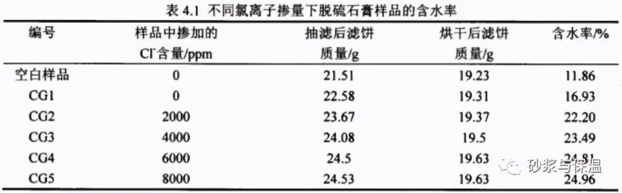 脱硫石膏及制品中氯离子的影响机理分析