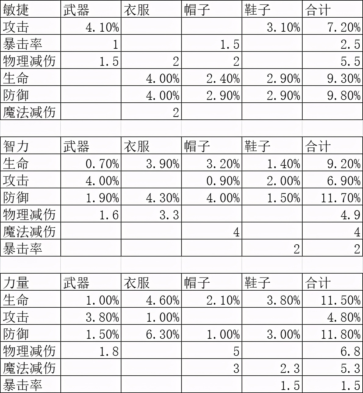 剑与远征 T3装备属性分析与升阶优先级攻略