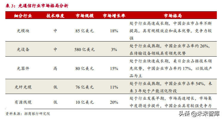 5G产业链之光通信行业专题研究及投资策略
