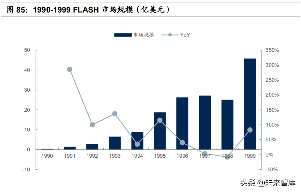 存储芯片行业研究报告：存储60年，观历史，聊兴衰