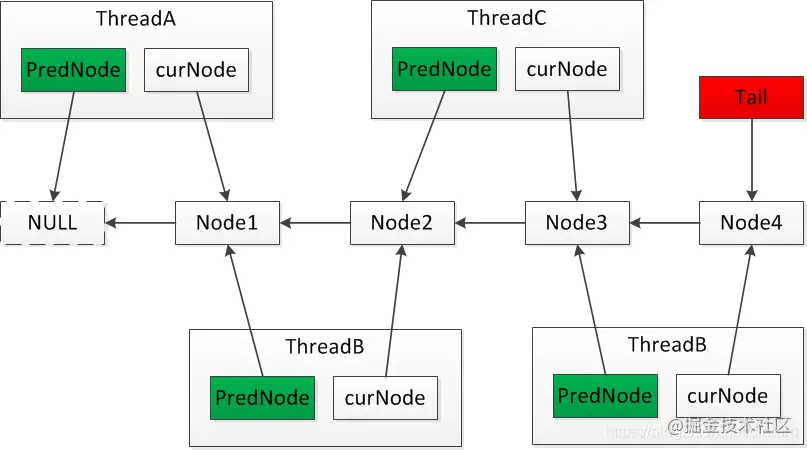 Java原理探索：AQS的技术体系之CLH、MCS锁的原理及实现