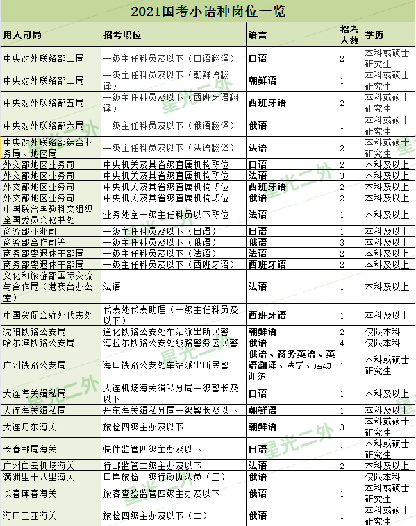 国考报名为什么“无以为报”？莫方，小语种岗位给你上岸机会