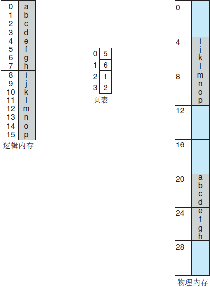 操作系统基础33-内存管理-分页