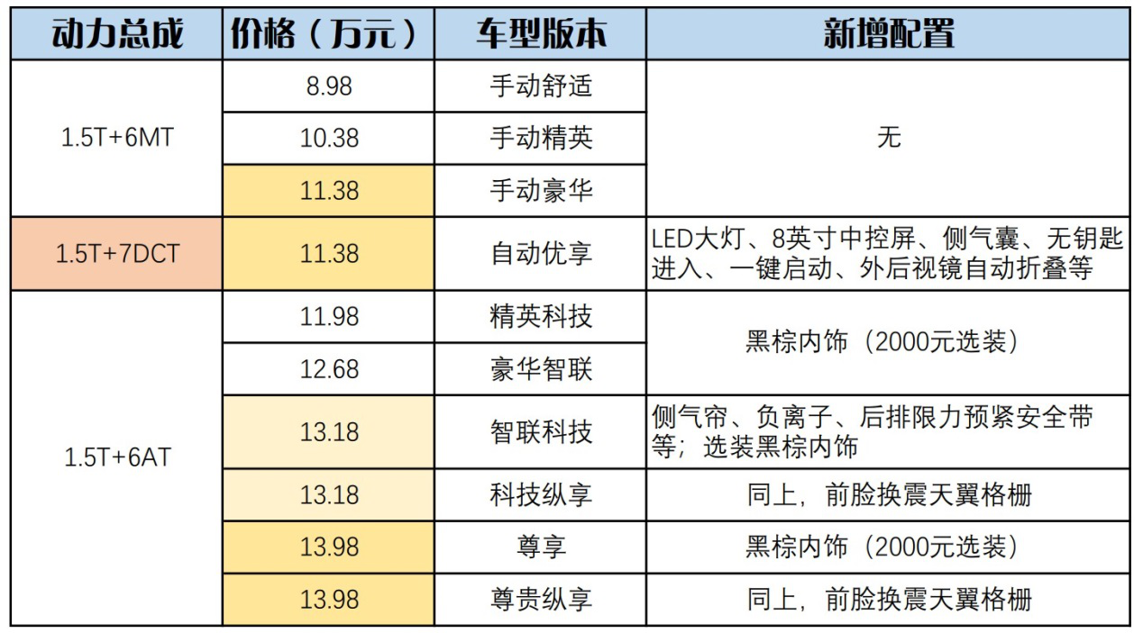 完美契合年輕人的口味，2021款傳祺GS4成功走紅