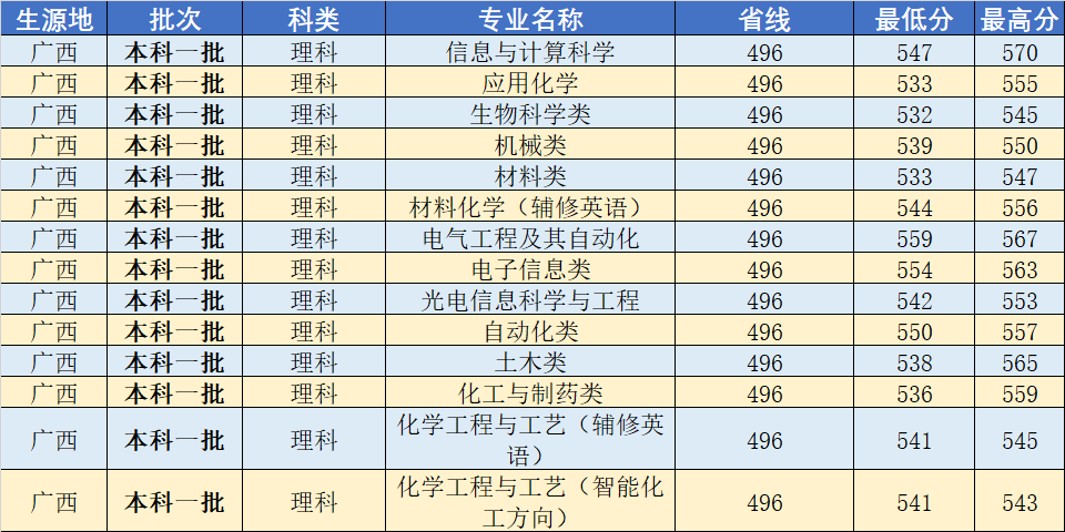 武汉工程大学2020年分省分专业录取分数线发布