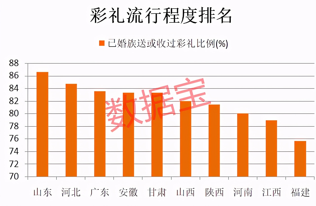 彩礼地图：山东最流行，浙江18.3万彩礼全国第一！黑龙江男方压力最高，要拿6年收入才够支付彩礼