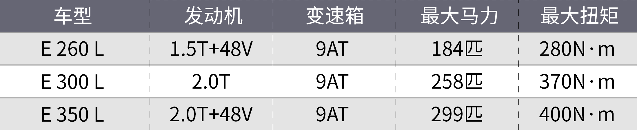 中国卖爆的奔驰E级，开着到底行不行？