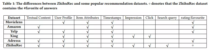 1億行為資料，知乎、清華開放國內最大個性化推薦實際互動資料集