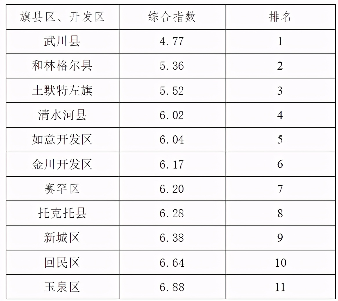 2021年1月旗县区、开发区空气质量排行榜