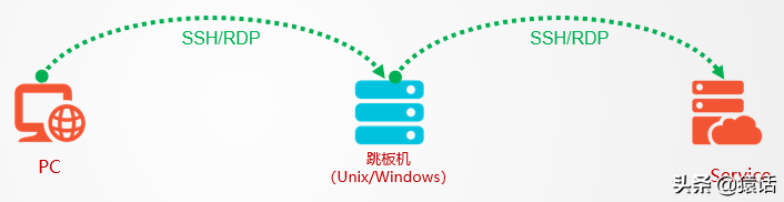 「系统架构」什么是堡垒机？为什么需要堡垒机？