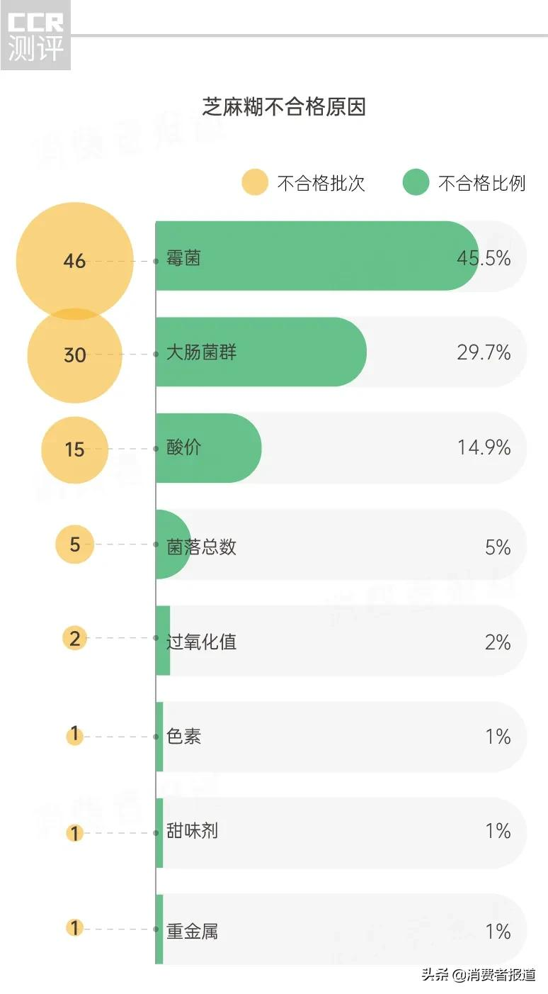 芝麻糊抽检报告:霉菌超标最高达8799倍;南方、