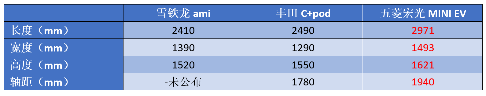 五菱小车“一炮而红”，货比三家后，连日本和欧洲市场都想引进！
