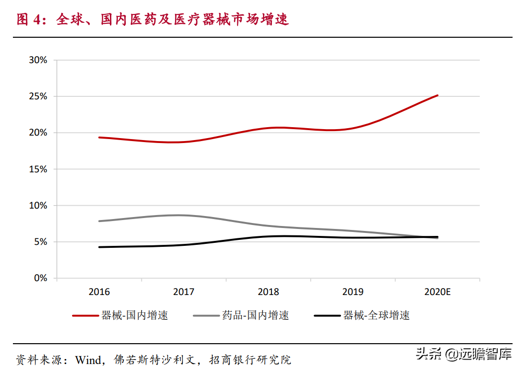 生物医药：国产器械崛起，进口替代及国际化是重要发展方向