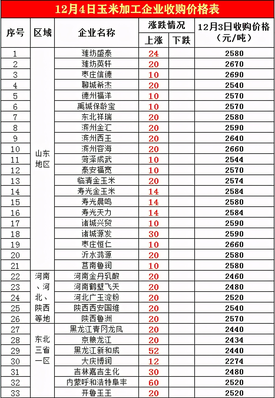 玉米“全线大涨”！三个逻辑：12月玉米要挂了？12月4日粮价