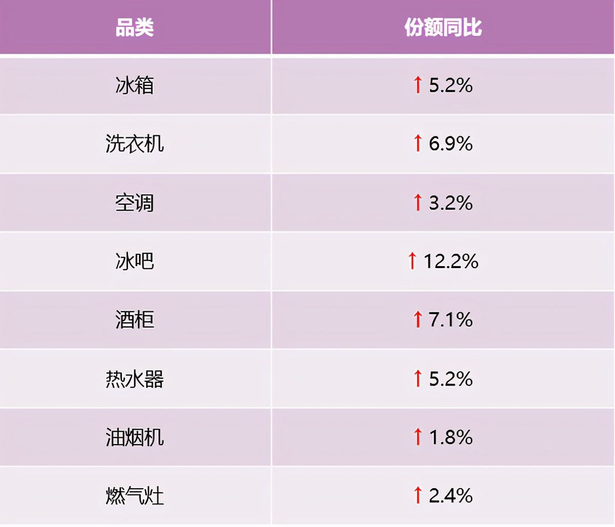 是高端第一，又是行业引领！2021前4周卡萨帝持续上涨