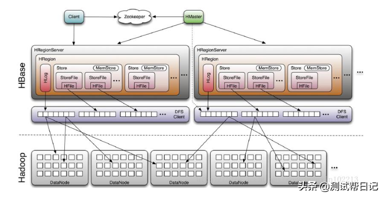 Hadoop大数据实战系列文章之HBase